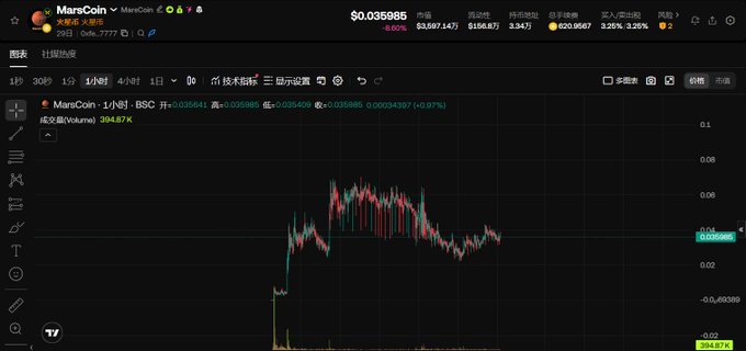 A 1-hour candlestick chart on Binance for MarsCoin/USDT (MAR$OIN) shows the token trading at $0.035985 with a 0.07% gain, indicating the steady market attention mentioned in the post.