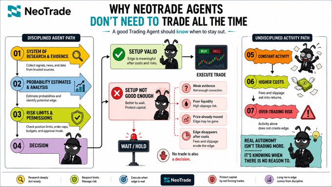The image is a flowchart titled "WHY NEOTRADE AGENTS DON'T NEED TO TRADE ALL THE TIME," outlining a disciplined 4-step agent path (Research & Evidence, Probability Estimates & Analysis, Risk Limits & Permissions, Decision) versus an undisciplined activity path highlighting issues like constant activity, higher costs, and over-trading risk, with character illustrations emphasizing that knowing when not to trade is a key decision—aligning with the post's message that successful trading agents must recognize when to stay out of the market rather than being constantly active.