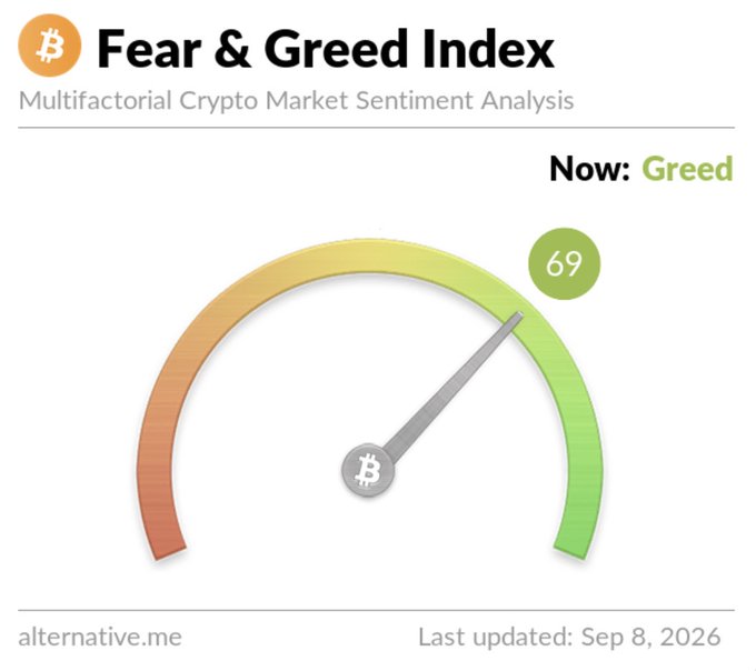 The Crypto Fear & Greed Index from alternative.me showing a current reading of 69 (Greed), last updated Sep 8, 2026.