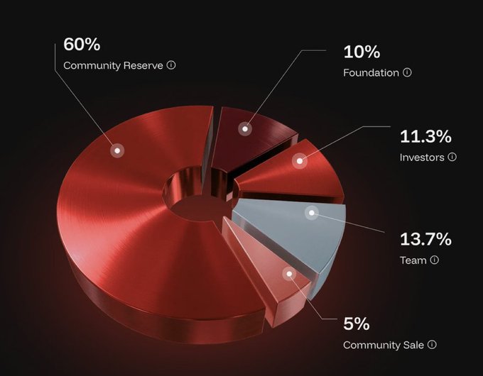 A red 3D pie chart displays token distribution: 60% Community Reserve, 10% Foundation, 11.3% Investors, 13.7% Team, and 5% Community Sale.
