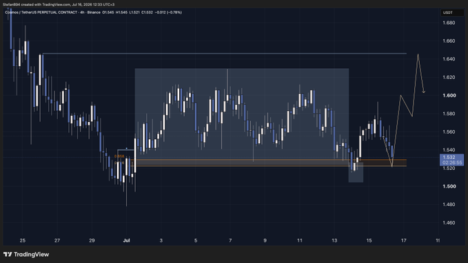 A 4-hour candlestick chart of the Cosmos (ATOM) perpetual contract on Binance shows price action consolidating within a shaded range between roughly $1.51 and $1.68, with current price near $1.548. The post's skepticism about ATOM is reflected by the lack of a clear long setup, instead highlighting a neutral range-bound structure with no decisive breakout trigger.