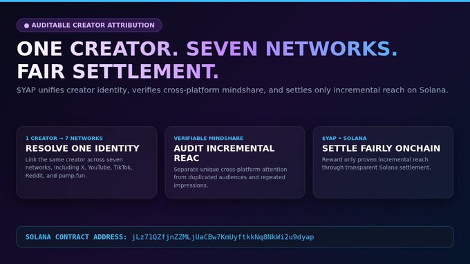 An informational slide with a dark purple background titled 'ONE CREATOR. SEVEN NETWORKS. FAIR SETTLEMENT.' explains SYAP's system for auditing creator attribution across multiple platforms, including a Solana contract address: jLz71Q2FjnZ2MLjUaCBw7KmUyftkkNq8NKW12u9dyap.