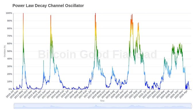 The image shows a "Power Law Decay Channel Oscillator" chart tracking Bitcoin's oscillator percentage from October 2010 to April 2026, displaying cyclical patterns with peaks (red/orange) and troughs (blue) that align with Bitcoin's historical halving cycles. The watermark "Bitcoin Gold Flag Had" appears in the background, and the current reading near 0% supports the post's claim that Bitcoin has returned to historically oversold levels, as seen at previous cycle bottoms in 2015, 2018, and 2022.