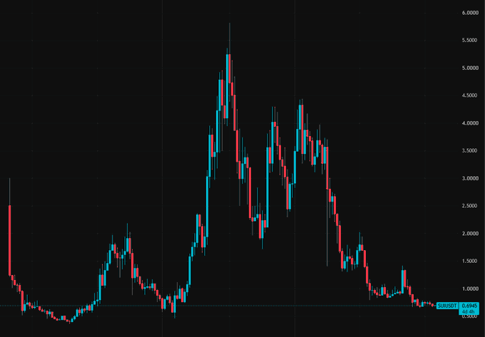 A candlestick chart shows $SUI trading at 0.6942 (down -3.9%) after peaking near $5.50 and now forming a rounded bottom above its All Time Low, supporting the bullish thesis outlined in the post.