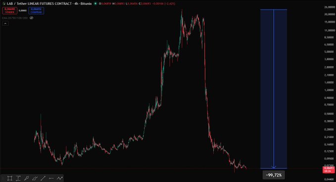 A four-hour candlestick chart of the LAB/USDT perpetual futures contract on Bitunix shows a dramatic price history, with the token surging to approximately $15 before crashing roughly 99.72% to around $0.04193. The steep decline visualizes the post's accusation of a "crime," highlighting an apparent rug-pull-style collapse of the $LAB token.