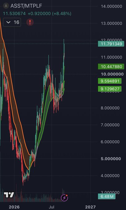 A candlestick chart of asset ASST/MTPLF shows a dramatic V-shaped recovery, with the asset plunging to lows around $4 in early 2026 before surging to $11.53 (+8.48%), illustrating the strong outperformance referenced in the commentary about Strive/Metaplanet's Bitcoin accumulation strategy since the March lows.