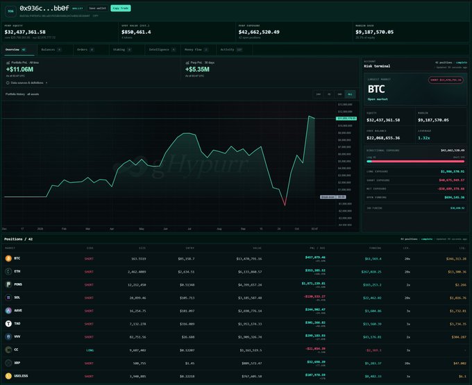 A cryptocurrency portfolio dashboard showing a wallet address starting with '0x936c...' with a total equity of $12,437,361.58, featuring a profit/loss chart for BTC short positions (+$11.06M / +$5.35M).