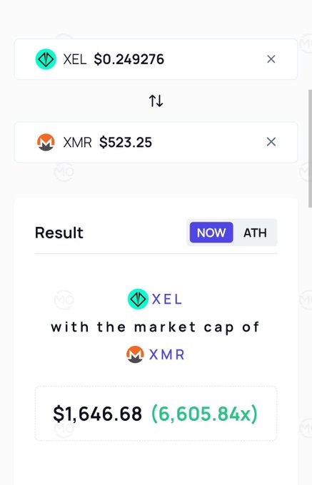 A cryptocurrency converter screenshot showing XEL priced at $0.249276 and XMR at $523.25, with a result indicating that XEL has the market cap of XMR at $1,646.68 (6,605.84x).