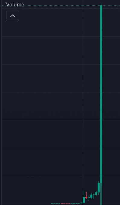 A financial volume chart shows a massive vertical green volume spike on the right side after a series of small candlestick price movements along the bottom.