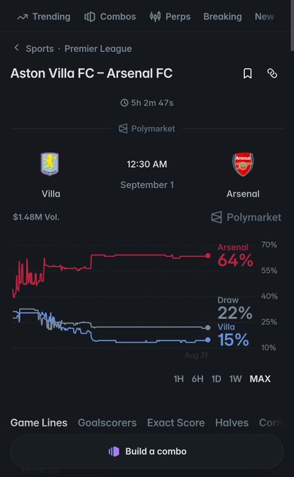 A sports betting app screenshot showing Premier League odds for Aston Villa FC vs Arsenal FC on September 1 at 12:30 AM, with Arsenal at 64%, Draw at 22%, and Villa at 15% on Polymarket with $1.48M volume.