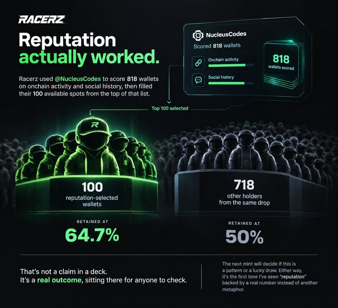 A promotional graphic for Racerz featuring a crowd of stylized figures in caps, with the headline "Reputation actually worked." It highlights that 818 wallets were scored by NucleusCodes on onchain activity and social history, resulting in 100 reputation-selected wallets retaining at 64.7%, compared to 718 other holders from the same drop retaining at only 50%.