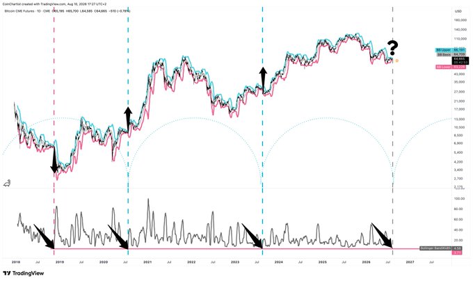 A Bitcoin CME Futures daily chart with Bollinger Bands showing the indicator at historical tightness (BBWP at 5.61), marked by vertical dashed lines across 2018, 2020, 2023, and 2026, accompanied by a lower Williams %R oscillator panel highlighting corresponding oversold readings with arrows indicating two upward impulses and one downward impulse from prior instances.