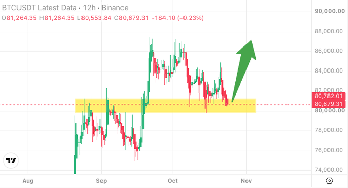 A BTCUSDT 12-hour Binance chart shows Bitcoin consolidating around $80,000–$82,000, with the latest price at $81,264.35 and a highlighted yellow support zone near $80,679. A large green arrow points toward higher prices, matching the post’s optimistic “easy peasy” outlook.