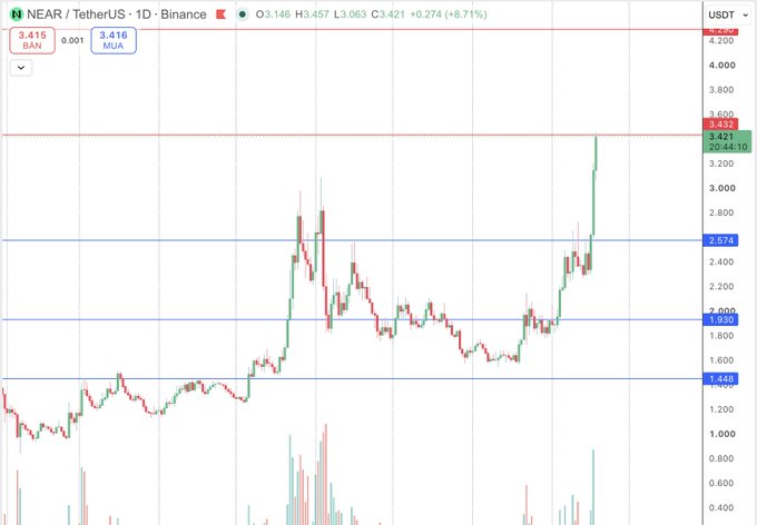 A Binance cryptocurrency chart shows NEAR/TetherUS (NEARUSDT) trading at 3.457 with an 8.71% gain, displaying a 1-day candlestick graph with a notable price spike.