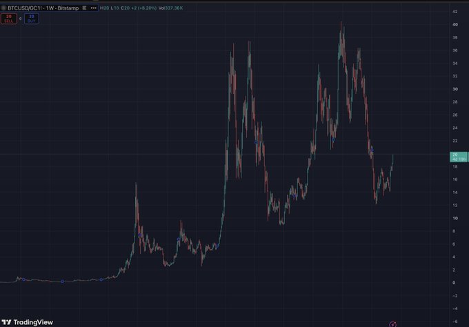 TradingView candlestick chart for BTCUSD on Bitstamp, weekly timeframe, showing Vol 337.36K with price movements.
