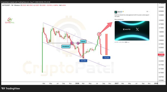 A TradingView chart of XAUTO/USDT on Binance shows a descending channel followed by a -54.30% Breakdown and -76.05% Retest with a violent rebound, illustrating the post's narrative of engineered pumps: after a heavy drawdown, the token stages a sharp rally designed to lure buyers into a manufactured "breakout" hype before insiders dump. The embedded X/Auto tweet celebrating a "data agreement with a TV power" exemplifies the meaningless announcements used to inflate the chart.