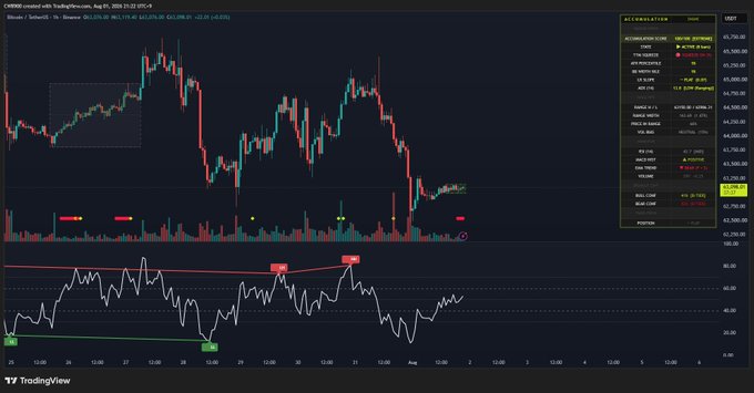 A TradingView chart of CME micro Bitcoin futures (MB1!) shows a 1-hour price action on August 31, 2025, with an accumulation score of 100 displayed on the right panel, indicating strong BTC accumulation is underway. The chart includes an RSI indicator below and "SELL" divergence markers, visually reinforcing the post's claim about significant Bitcoin accumulation.