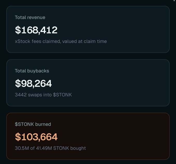 The image displays a financial dashboard showing $STONK token metrics: $168,412 in total revenue from xStock fees, $98,264 in total buybacks (3,442 swaps into $STONK), and $103,664 worth of $STONK burned (30.5M of 41.49M tokens). These figures support the post's claim about $STONK's buyback and burn mechanism using fees, with the day's $52k revenue contributing to the cumulative totals shown.
