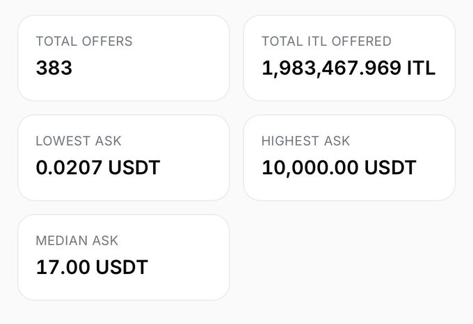 A statistics dashboard displaying 383 total offers with a total ITL offered value of 1,983,467.969 ITL, alongside asking price metrics showing a lowest ask of 0.0207 USDT, highest ask of 10,000.00 USDT, and a median ask of 17.00 USDT for the ITL buyback program.