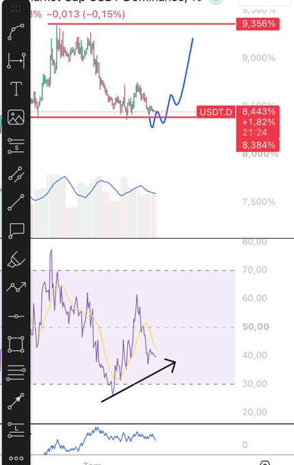A financial chart displays USDT.D (Tether Dominance) with current value of 8.384%, showing a +1.82% gain, alongside price action near the 8.443% level and an RSI indicator at the bottom trending upward—reflecting the post's anticipation of movement in the stablecoin dominance metric.
