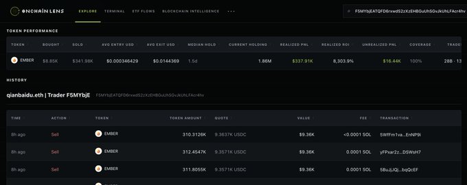 A screenshot of the OnchainLens "Token Performance" dashboard displays trading data for the EMBER token, showing a cost basis of $8.85K and $341.98K sold, with a realized PnL of +$337.91K (8,303.9% ROI) and 1.86M EMBER remaining in the wallet qianbaidu.eth. The history section below confirms three recent sales at ~$9.36K each at 8h ago, corroborating the post's claim of substantial profits.
