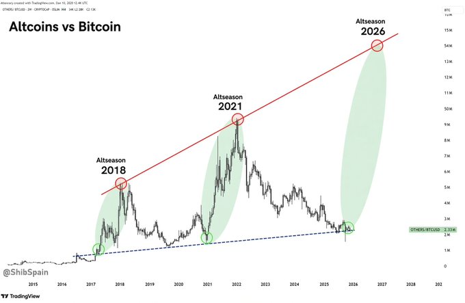 A TradingView chart titled "Altcoins vs Bitcoin" (OTHERS/BTCUSD, 2W timeframe, 1M candles) plots the BTC-denominated altcoin market from 2015 to 2027, with a Y-axis ranging from 0 to 15M and current price highlighted at 2.31M. Three historical altseason peaks are circled and labeled: 2018, 2021, and a projected 2026, all aligning along an ascending red trendline, while green ovals mark the consolidation bases (2017, 2020–2021, and 2024–2025) connected by a rising blue dashed support line. Created by analyst @ShibSpain, the chart visually supports the accompanying post's bullish claim "BIG CRYPTO PUMP IS COMING BE POSITIONED" by framing the current setup as the third accumulation phase before a major breakout mirroring prior altseasons.