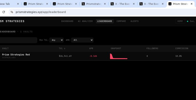 A screenshot of the Prism Strategies leaderboard at prismstrategies.xyz/app/leaderboard showing a vault with $24,641.69 TVL and -0.14% APR.
