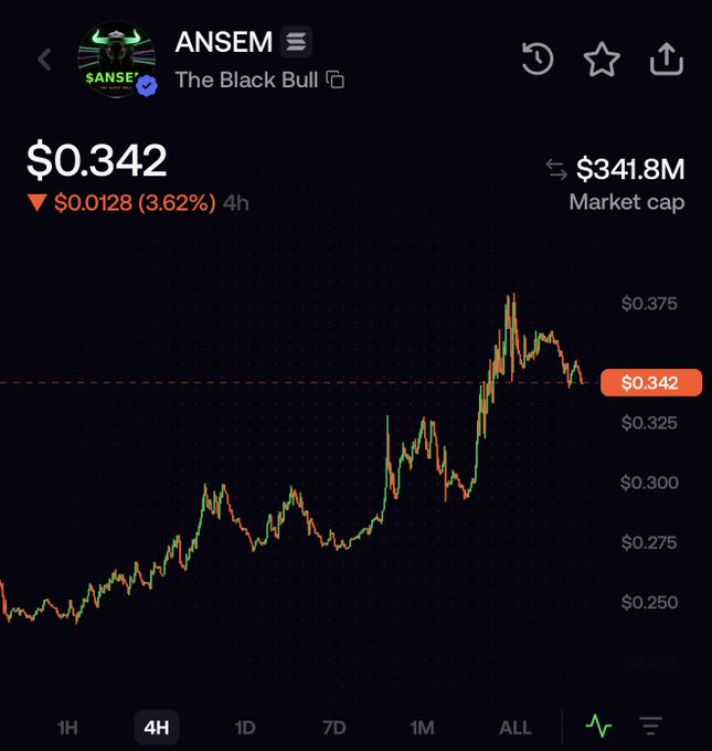 The image displays a 4-hour trading chart for the token $ANSEM ("The Black Bull"), currently priced at $0.342 with a market cap of $341.8M, showing a 3.62% decline in the last 4 hours. The chart's price action approaching the $350M mark visually corroborates the post's claim of $ANSEM hitting a $350 million market cap.
