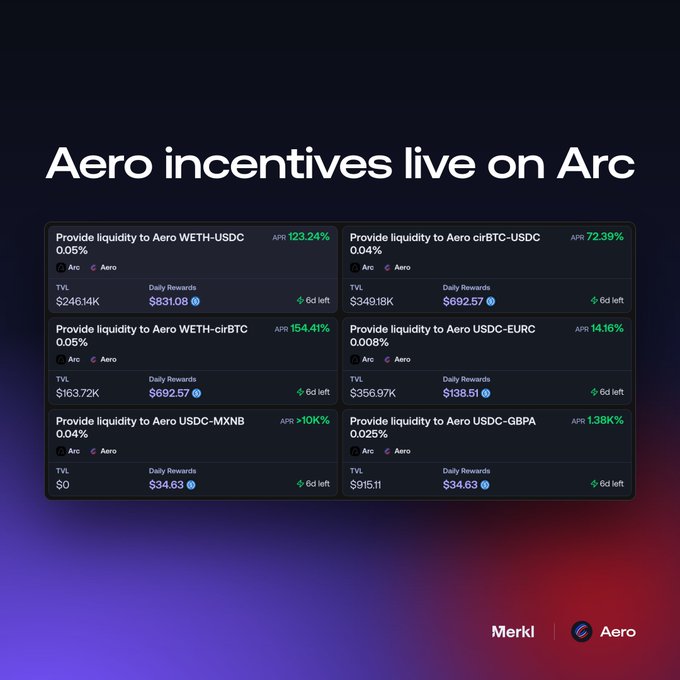 A promotional graphic titled "Aero incentives live on Arc" displaying six liquidity provision options including Aero WETH-USDC (APR 123.24%), Aero cirBTC-USDC (APR 72.39%), and others, with Merkl and Aero logos at the bottom.