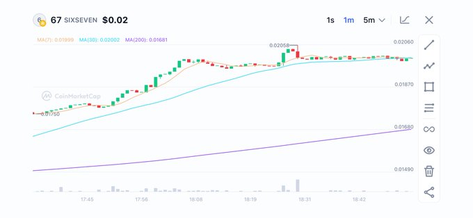A CoinMarketCap chart for token "67 SIXSEVEN" shows its 1-minute price action trending upward from $0.0175 to a peak of $0.0205, with the current price at $0.02, supporting the post's claim about the token's live availability on DeDust and trading around $0.02.