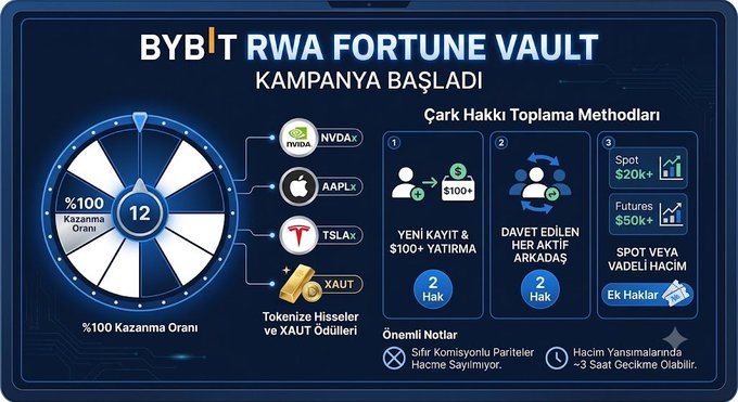 A promotional graphic for Bybit's RWA Fortune Vault campaign featuring a spinning prize wheel promising a 100% win rate and up to 12 entries, with tokenized assets NVDAx, AAPLX, TSLAx, and XAUT shown as rewards, and two ways to earn entries: making a $100+ deposit as a new user or inviting active friends, each granting 2 spins.