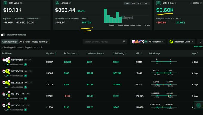 A Krystal DeFi dashboard displaying $19.13K total value, $853.44 earning with 107.75% APR highlighted, and $3.60K profit/loss across various WETH liquidity pools.