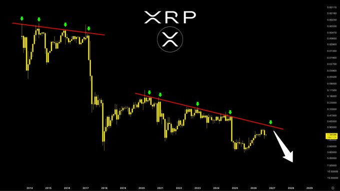 A long-term XRP price chart displayed upside-down, with descending trendlines (appearing as ascending) marked by green arrows pointing toward price peaks, reinforcing the post's bullish claim that "We are heading much higher macro bros."
