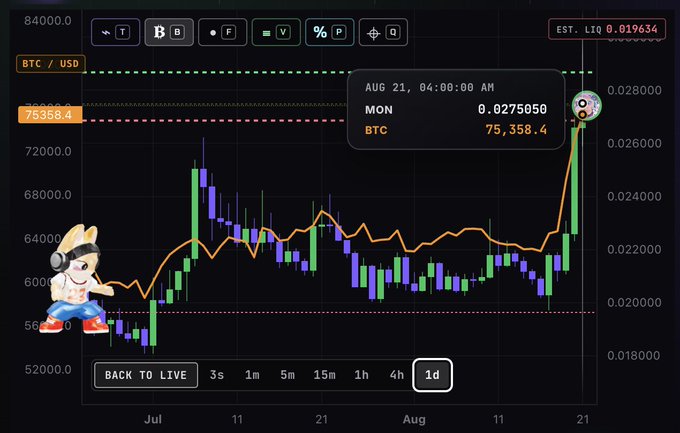 A trading chart from GRXtrade showing BTC/USD price at 75,358.4 on Aug 21, with a cartoon dog mascot and a panda avatar in the corner.