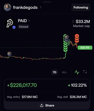 The image shows a trading interface tracking user "frankdegods" (Following) with a closed PAID position displaying a +$228,017.70 profit (102.22% gain), average entry at $17.9M MC and exit at $36.3M MC, against a chart showing the token's $33.2M market cap and $33.7M current value, illustrating the "Frank effect" narrative of his profitable trade on the PAID token.