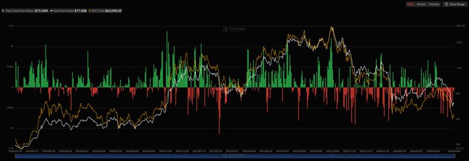 The image features a line graph showing the performance of various cryptocurrencies over time. A large chunk of red represents the U.S. spot Bitcoin exchange, while a smaller chunk of green shows the Ethereum exchange's performance. The Bitcoin exchange is experiencing net outflows during this period and has been in a streak for three days running from June 9 to June 10. On the other hand, the Ethereum exchange has seen positive growth with a net inflow happening every day, starting from May 11 to May 12. The image also includes text that provides an explanation about the trading performance of these exchanges and the reasons behind their trends.