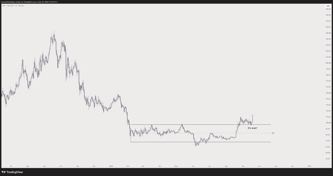 A TradingView daily candlestick chart for SOL/USDT showing a prolonged downtrend followed by a recent sharp rally breaking out of a multi-month consolidation/range zone (~$8–$23), marked "It's over!" near the breakout candle. The chart visualizes the post's claim of SOL ending a 600+ day bear market with a powerful upward daily move.