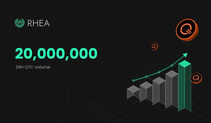 Promotional graphic for RHEA showing '20,000,000 24H QTC volume' with a green and gray bar chart trending upward alongside orange Q coin icons.