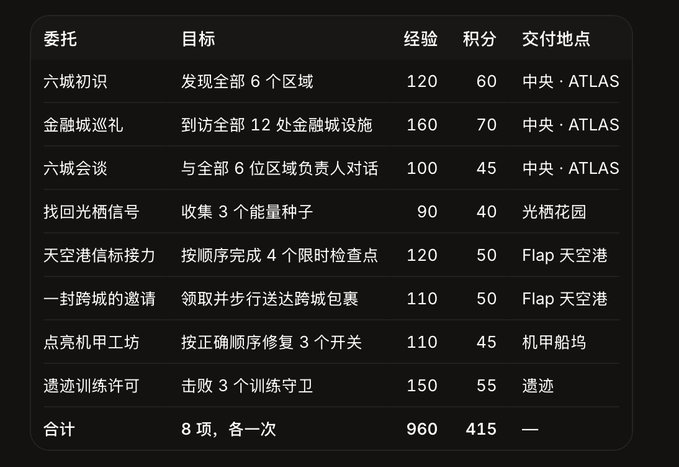 This image displays a Chinese-language task table from the "Binance City · Points Settlement Rules" version 2026-09-12, listing 8 delegations on the BNB Chain (Chain 56) starting 2026-09-12 at 08:44:41 UTC, where each item is settled once for a total of 415 points and 960 experience (corresponding to Level 7), with tasks including "六城初识" (Discover all 6 regions - 120 exp/60 pts), "金融城巡礼" (Visit 12 financial facilities - 160 exp/70 pts), "六城会谈" (Talk to 6 area leaders - 100 exp/45 pts), "找回光栖信号" (Collect 3 energy seeds - 90 exp/40 pts), "天空港信标接力" (Complete 4 time-limited checkpoints in order - 120 exp/50 pts), "一封跨城的邀请" (Pick