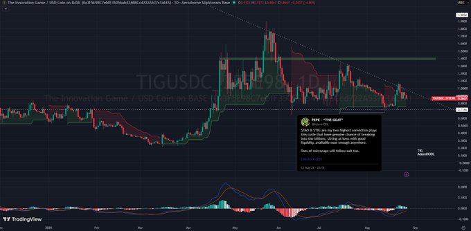 A TradingView daily candlestick chart of TIG/USDC on BASE (Aerodrome) shows the token's price action with a highlighted comment from "MoneXOL" dated Aug 30 calling for a potential "Pico bottom" at $1.40 by late September or a generational bottom near 71c, alongside a descending trendline and MACD indicator at the bottom.