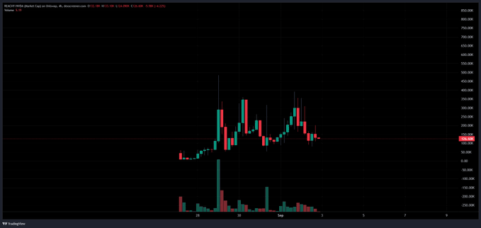 A TradingView candlestick chart of REMOFIT-INDIA showing price action between roughly 100 and 450, with notable volatility and a TradingView watermark in the bottom left.