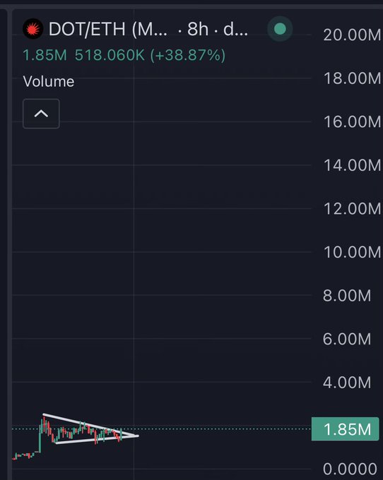 A trading chart displays the DOT/ETH pair on a Macro timeframe with 8-hour daily candles, showing a volume of 1.85M (up 38.87%) and a notable symmetric triangle breakout pattern drawn in white. The bullish technical setup visually supports the caption's claim of a imminent "violent" run and parabolic breakout toward 2M volume.
