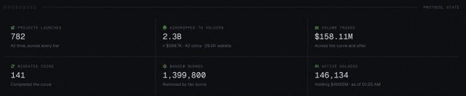 A protocol dashboard displays key metrics for a crypto project, showing 782 projects launched, 2.3B tokens airdropped, $158.11M in volume traded, 141 graduated coins, 1,399,800 burnt ANSEM tokens, and 146,134 active holders—matching the accompanying post about ansem.io's record-breaking day-one performance and its airdrop-driven engagement mechanism.