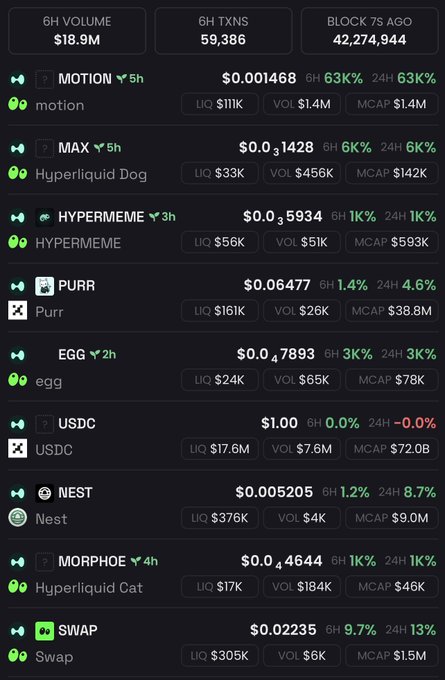 A cryptocurrency data dashboard displays top tokens by 6-hour metrics, showing an $18.9M total volume, 59,386 transactions, and 42.27M blocks mined across tokens like MOTION ($111K liquidity), MAX ($456K volume), HYPERMEME ($56K LIQ), PURR ($38.8M MCAP), EGG, USDC ($72.0B MCAP), NEST, MORPHOE, and SWAP, illustrating the Hyperliquid ecosystem that the post suggests is on the verge of a breakout season before major platforms like Terminal and GMGN integrate it.