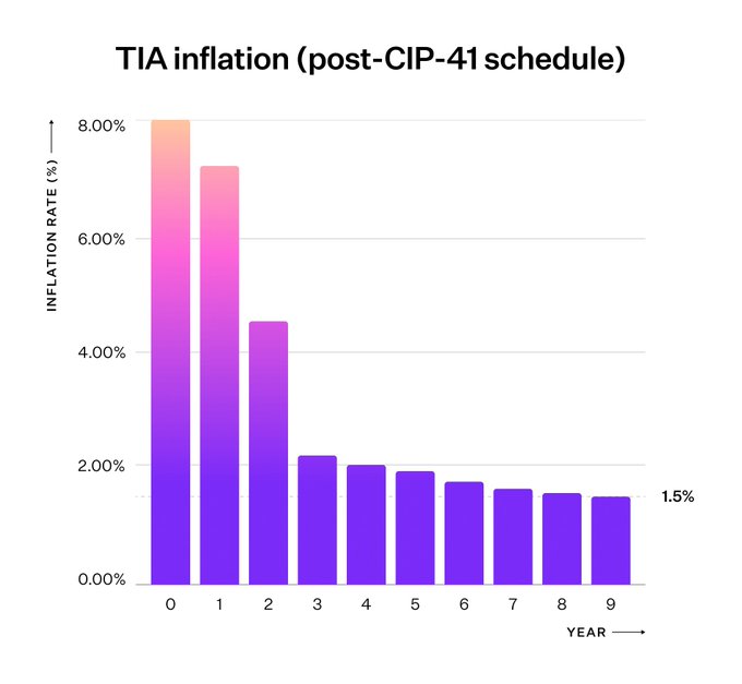 The image shows a bar graph with purple bars representing inflation rates over time, specifically focusing on the past-coping (CIP) 41 timetable. The y-axis measures the percentage change from the previous month's inflation rate, while the x-axis represents the months of the year starting from January and ending in December. The graph has a blue line connected to each bar representing the inflation rate for that specific month during a given year.