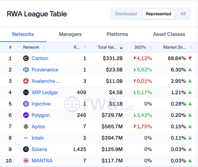 An 'RWA League Table' shows rankings of networks by Real World Assets, with Canton leading at $331.2B and 88.64% market share, followed by Provenance, Avalanche, and XRP Ledger.