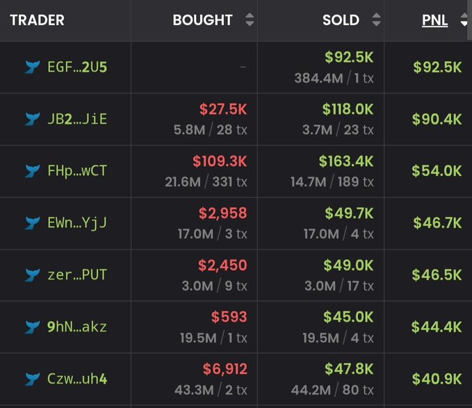 A cryptocurrency trading leaderboard displays trader addresses with their bought, sold, and PNL figures, showing top earners like EGF...2U5 with $92.5K profit and JB2...JiE with $90.4K profit.