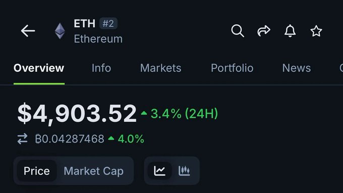 The image shows a screenshot of a trading platform, specifically an Ethereum trading account, with a price chart displayed for Etherium. The chart indicates that the price has been rising over time, reaching $4,903.52 at the moment captured in the photo. This information suggests that there is potential for @ethereum to reach new all-time high prices in 2027 or beyond.
