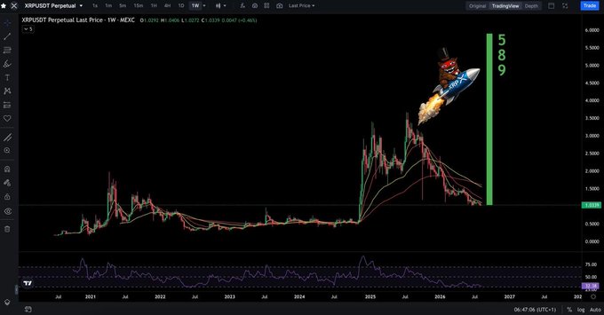 A TradingView weekly chart for XRP/USDT Perpetual Last Price on MEXC shows a dramatic parabolic rally peaking around $5.90 in 2025 before correcting to ~$1.03, decorated with a rising rocket and phoenix sticker implying the token will rebound to make millionaires despite its recent decline.