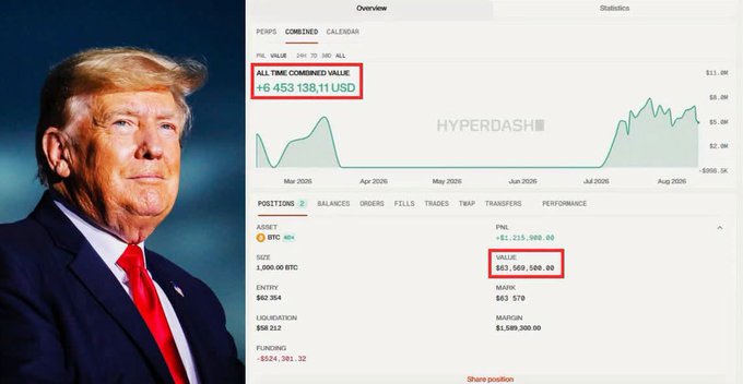 The image shows a portrait of Donald Trump juxtaposed with a cryptocurrency trading dashboard displaying an "All Time Combined Value" gain of +6,453,138.11 USD and a position value of $63,569,500.00 in BTC. This visual supports the accompanying post's warning against "label farming," suggesting the image is a manufactured narrative using Trump's likeness to falsely imply his involvement in large whale moves to create exit liquidity.
